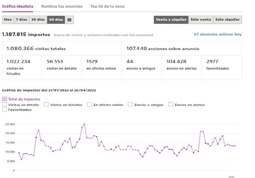 NUEVO RECORD DE IMPACTOS EN UNO DE LOS PORTALES INMOBILIARIOS MS IMPORTANTES.